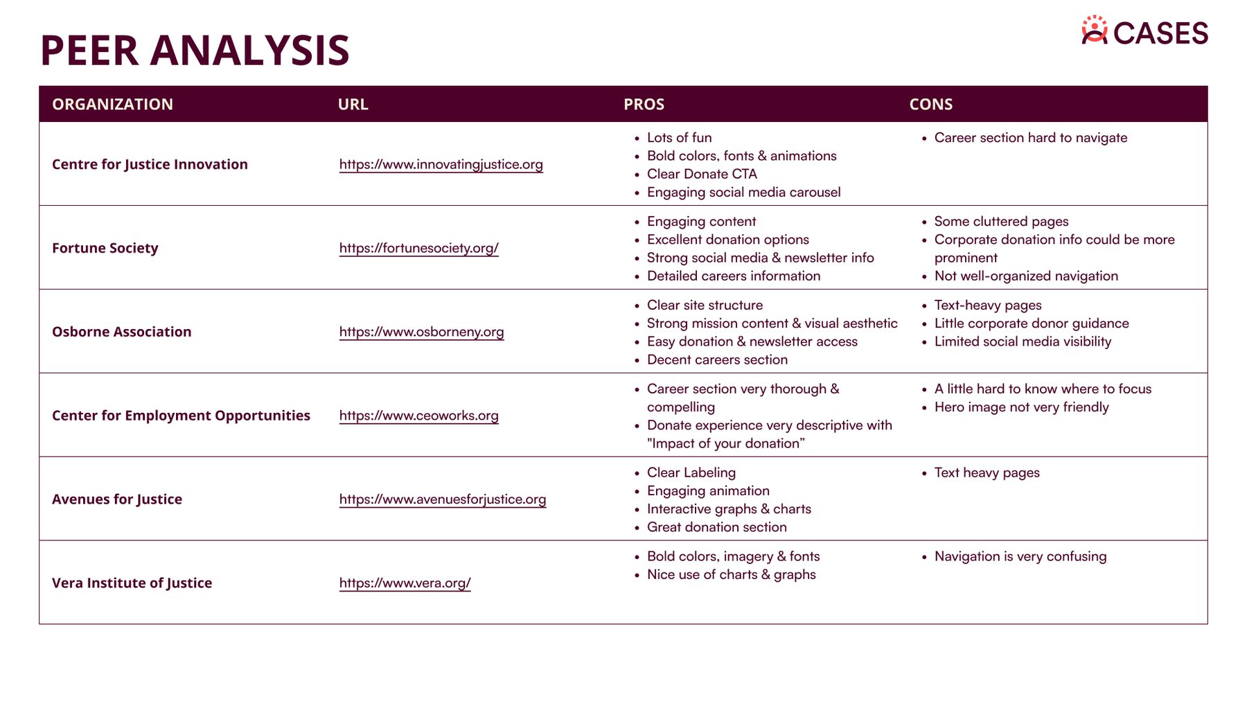 Peer analysis table comparing justice-focused nonprofit websites, with pros and cons
