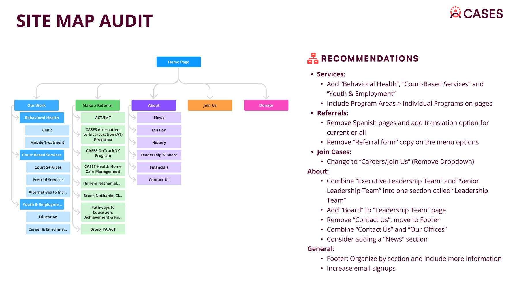 Site map audit showing the current structure with recommendations to simplify navigation