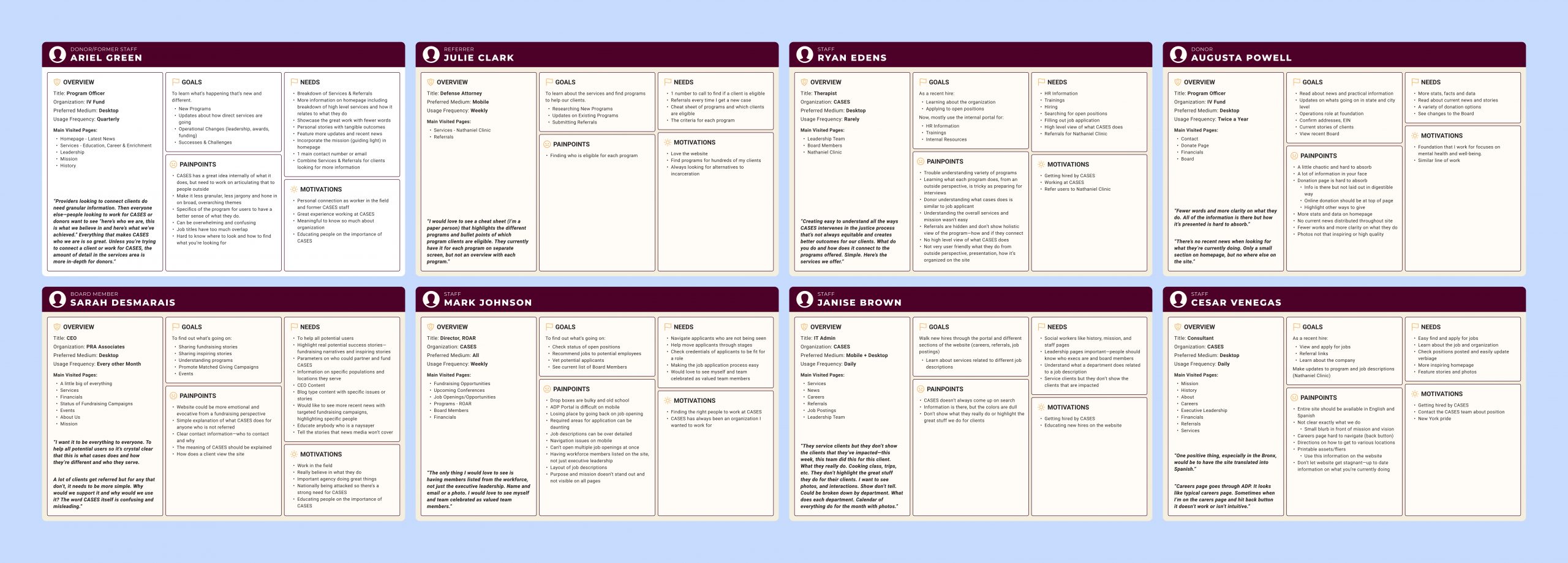Set of user personas for the CASES website