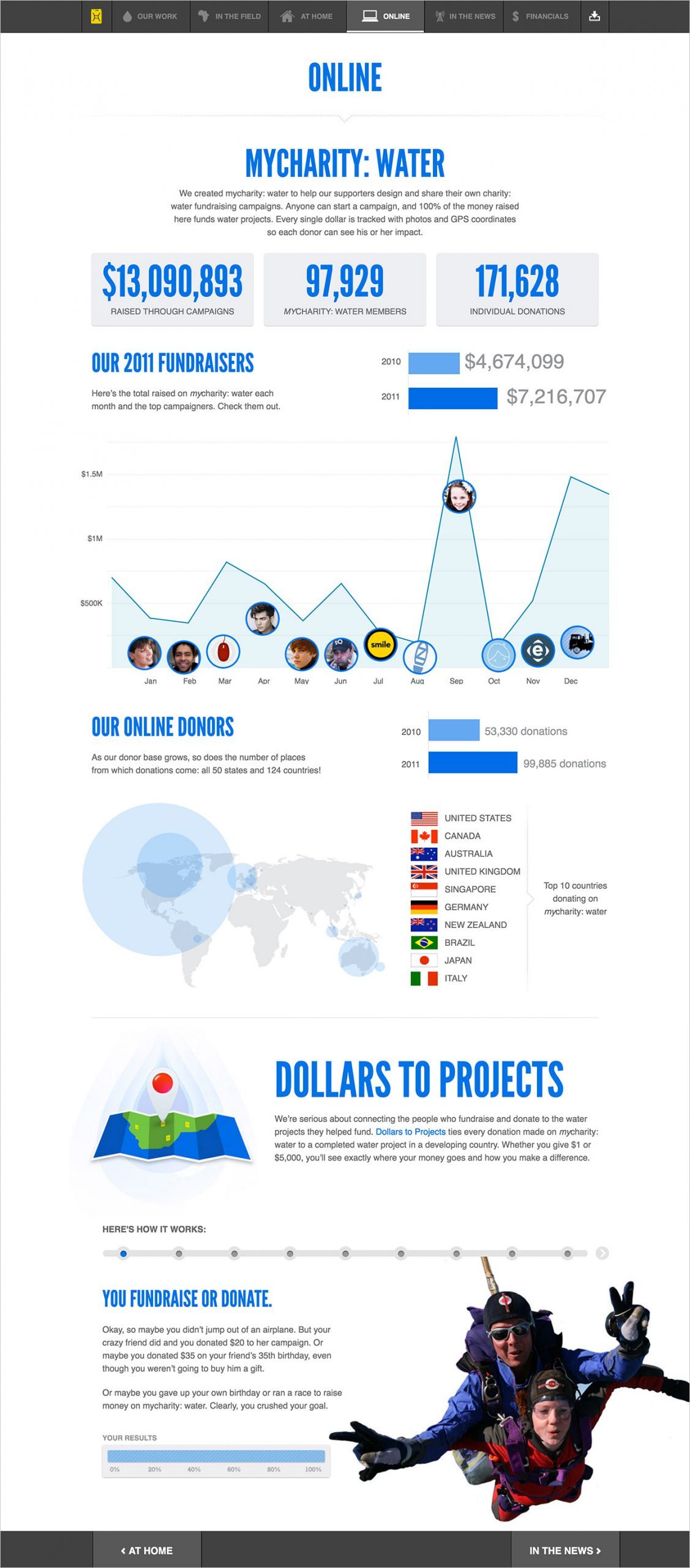 Online section of the annual report with fundraising totals, charts and a map of donors