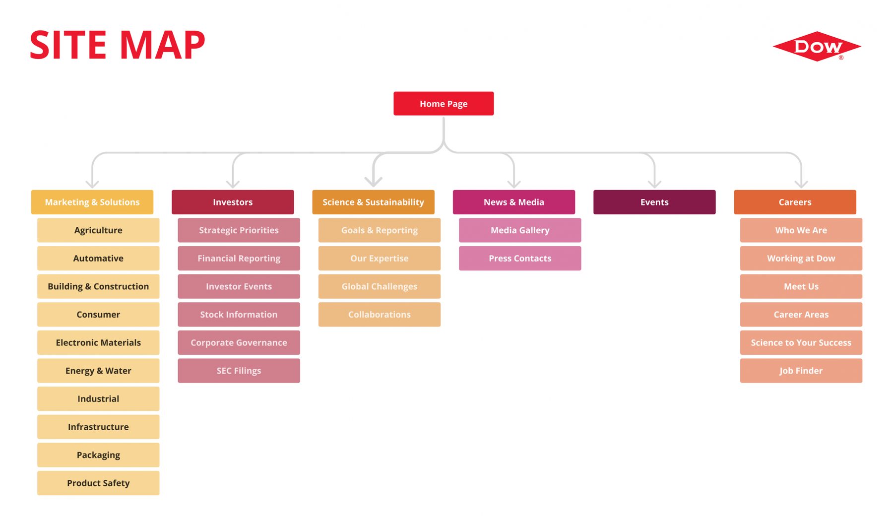 Dow.com site map: the home page branching into Marketing & Solutions, Investors, Science & Sustainability, News & Media, Events and Careers, with their sub-pages