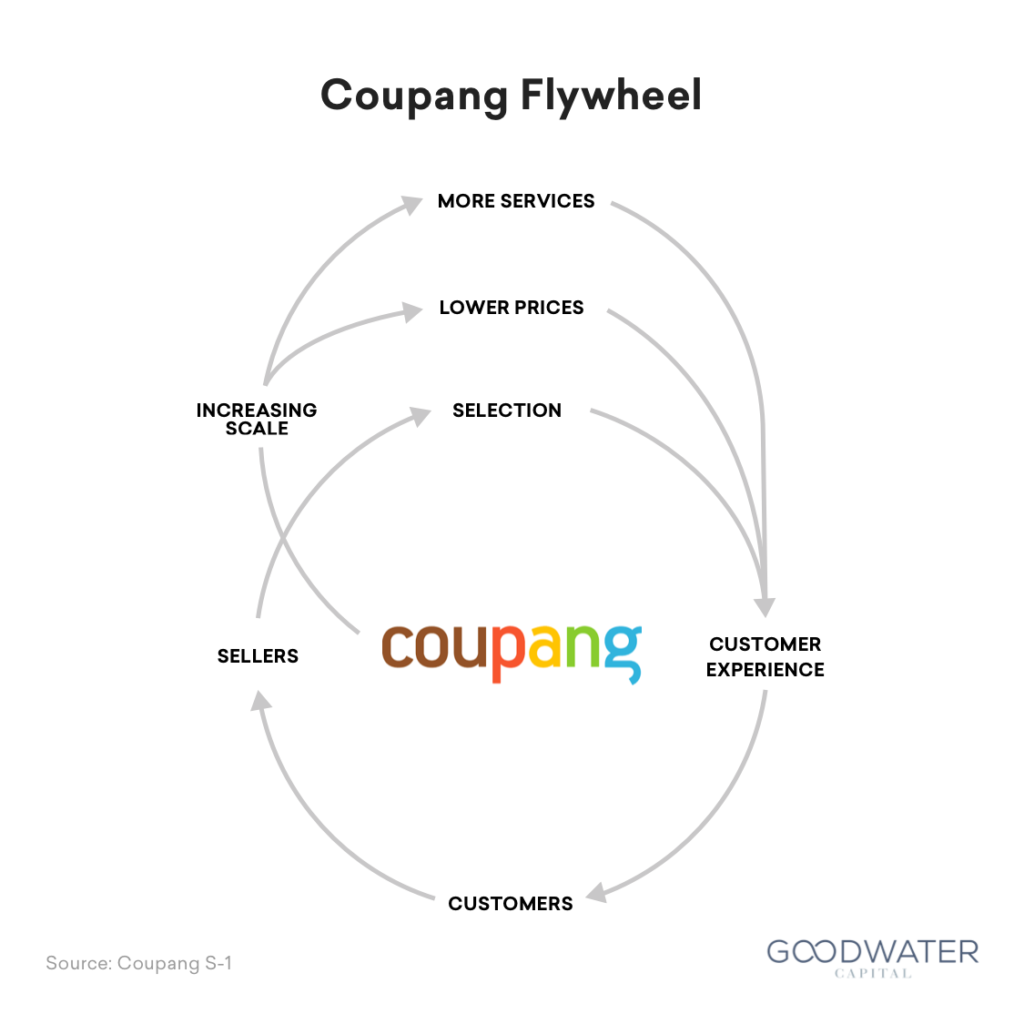 Coupang-14-Coupang-Flywheel-1-1024x1024