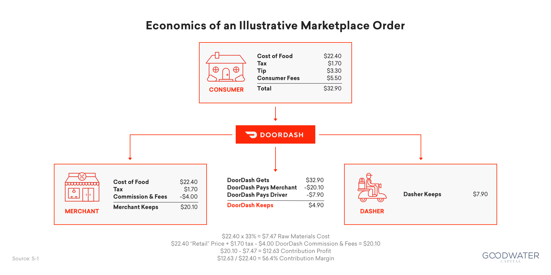 Doordash-Economics-Marketplace-Order