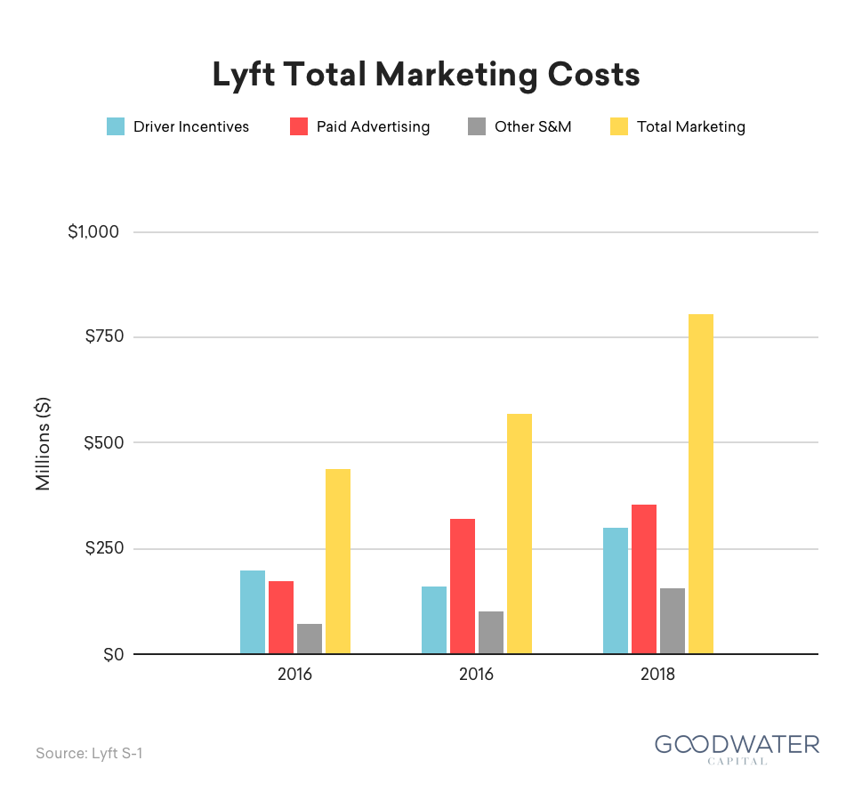 Financial-12-Lyft-Total-Marketing-Costs
