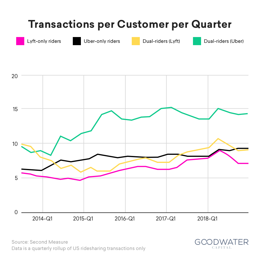 New-03-Transactions-per-Customer-per-Quarter